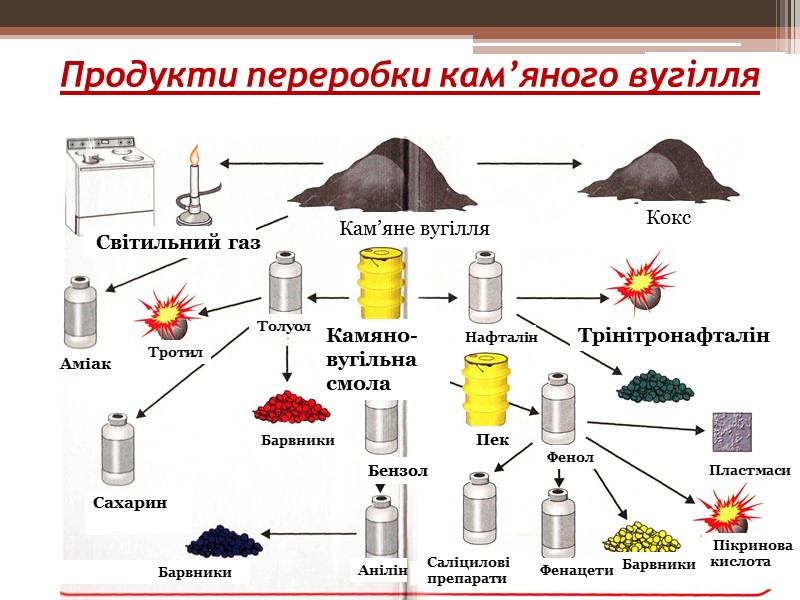 Продукти переробки кам’яного вугілля  Світильний газ Кам’яне вугілля Кокс Нафталін Трінітронафталін  